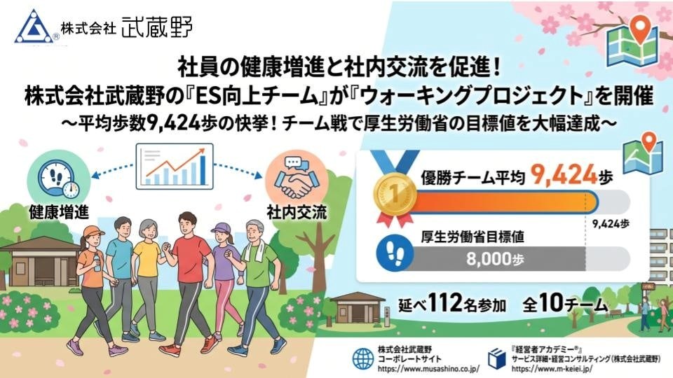 ウォーキングプロジェクト 優勝チーム平均9,424歩・延べ112名参加