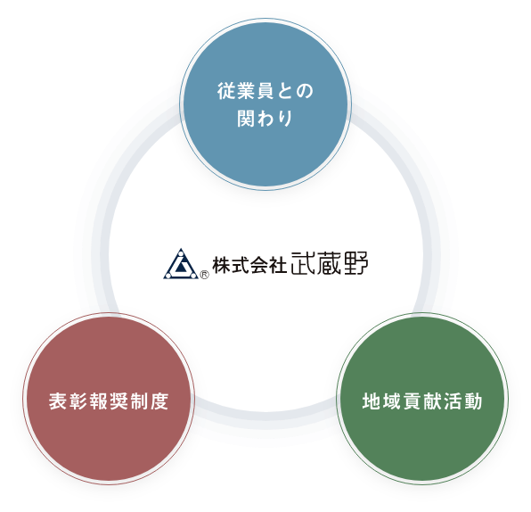 武蔵野のCSRの方針