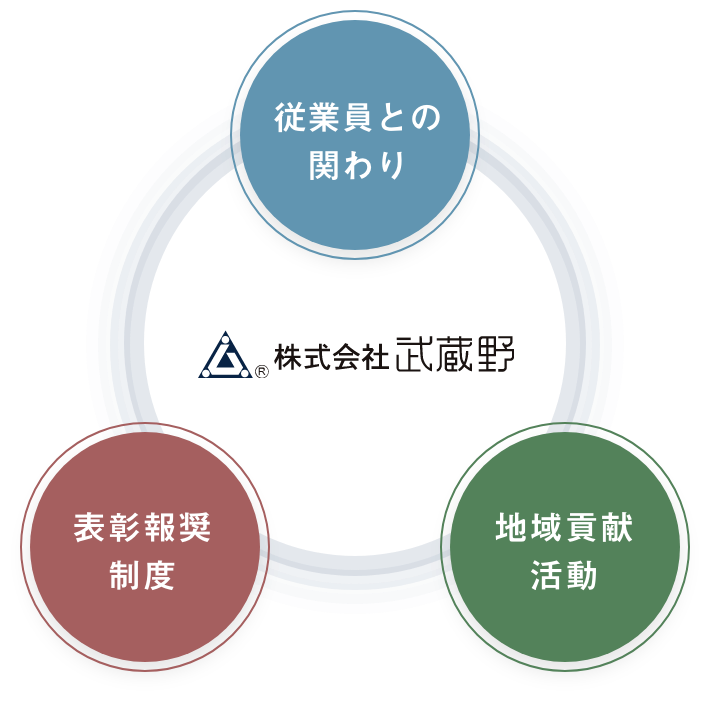 武蔵野のCSRの方針