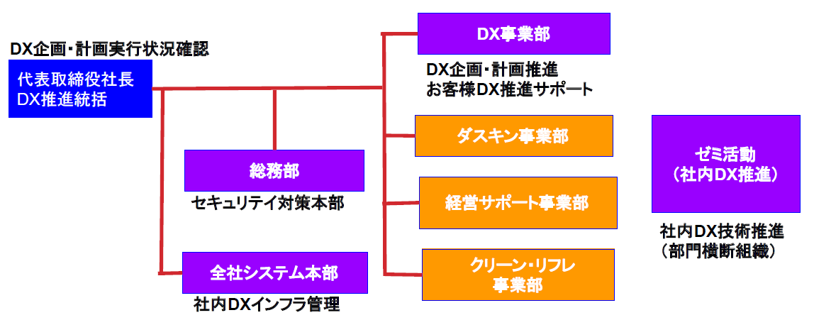 DX推進体制